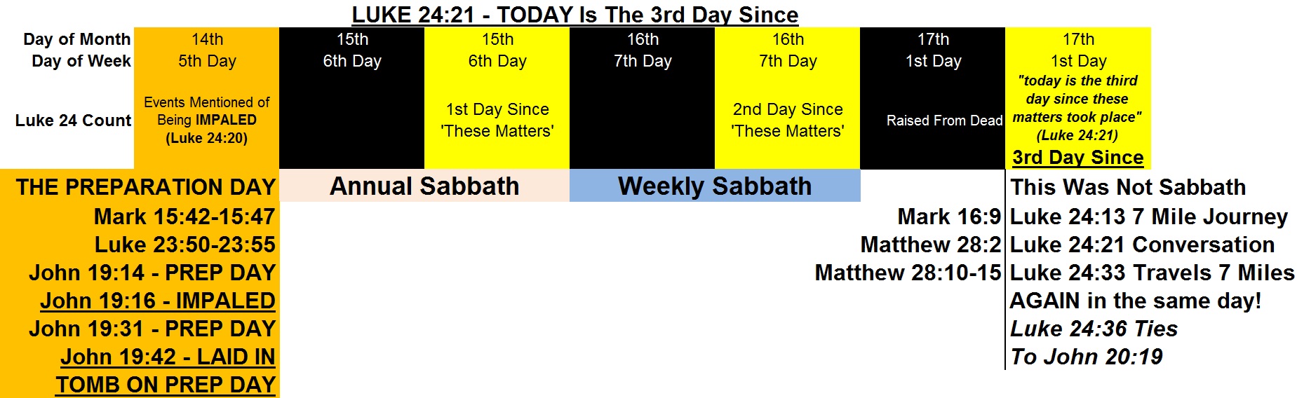 Luke 24:21 third day since diagram