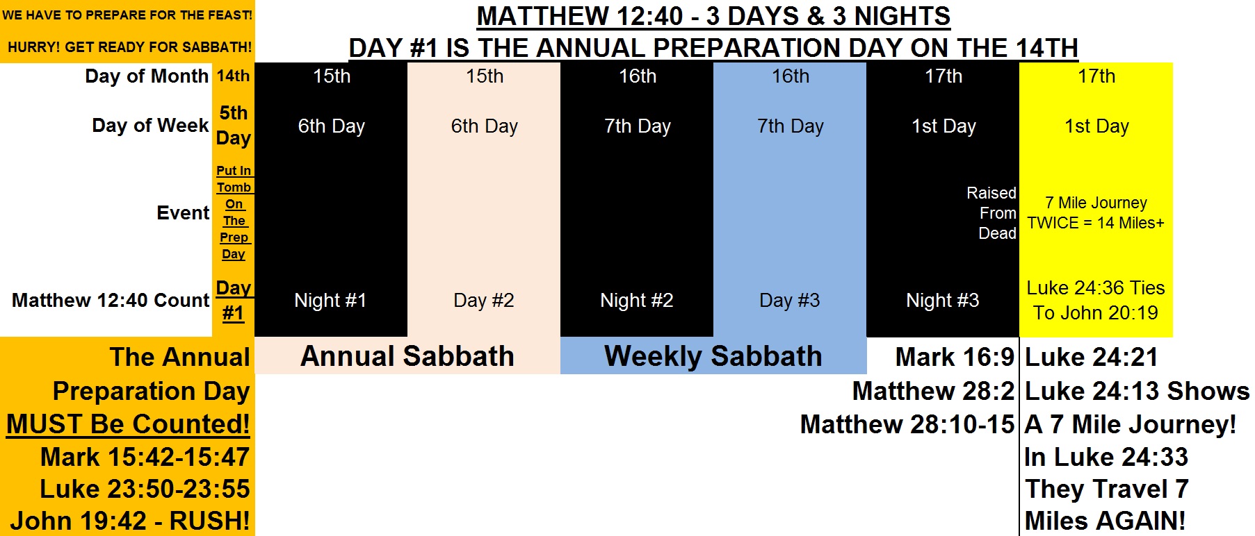 Matthew 12:40 3 Days and 3 Nights diagram